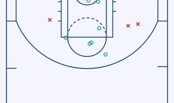 末节之王归来！德罗赞再砍38分助公牛双杀湖人