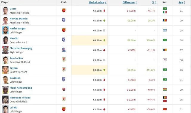 B体育-中超身价：奥斯卡霸榜武磊国内第一 U23飙升17倍